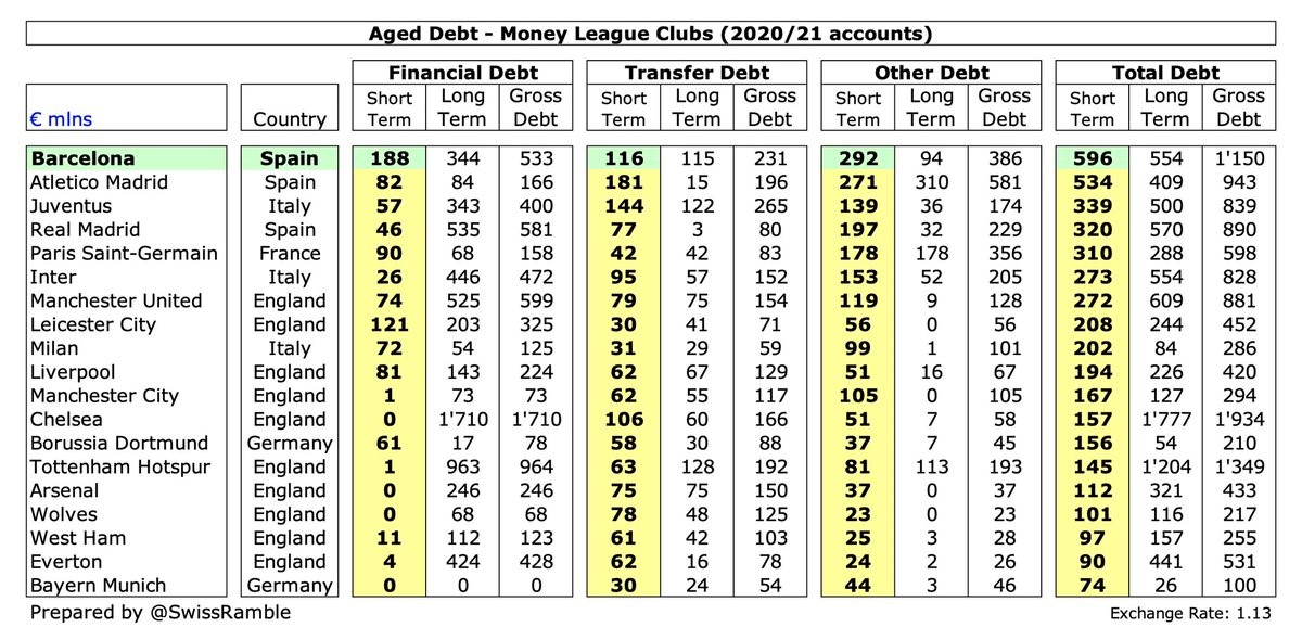 Vì sao Barcelona với tài chính thê thảm vẫn mua sắm rầm rộ 5
