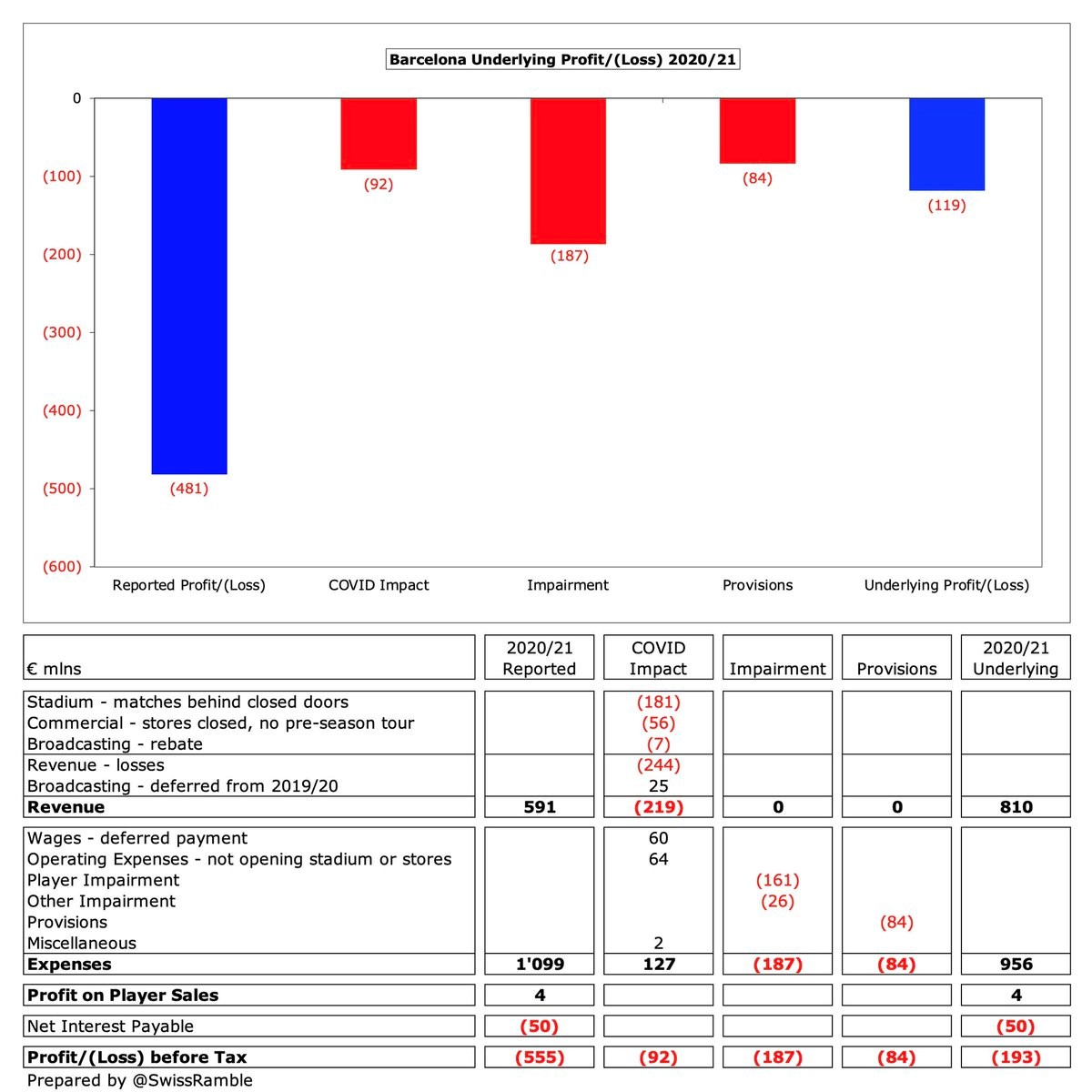 Vì sao Barcelona với tài chính thê thảm vẫn mua sắm rầm rộ 7