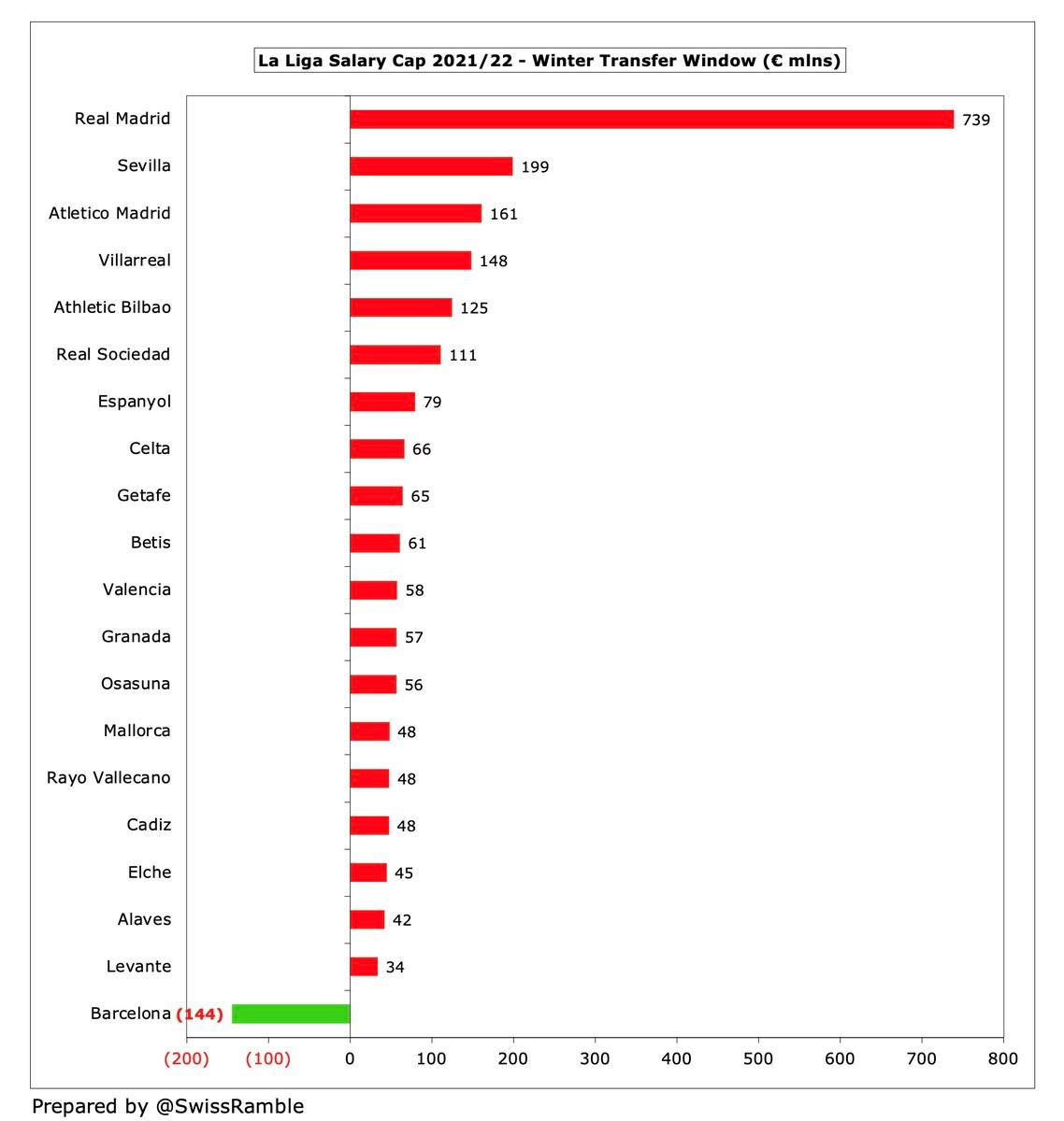 Vì sao Barcelona với tài chính thê thảm vẫn mua sắm rầm rộ 10