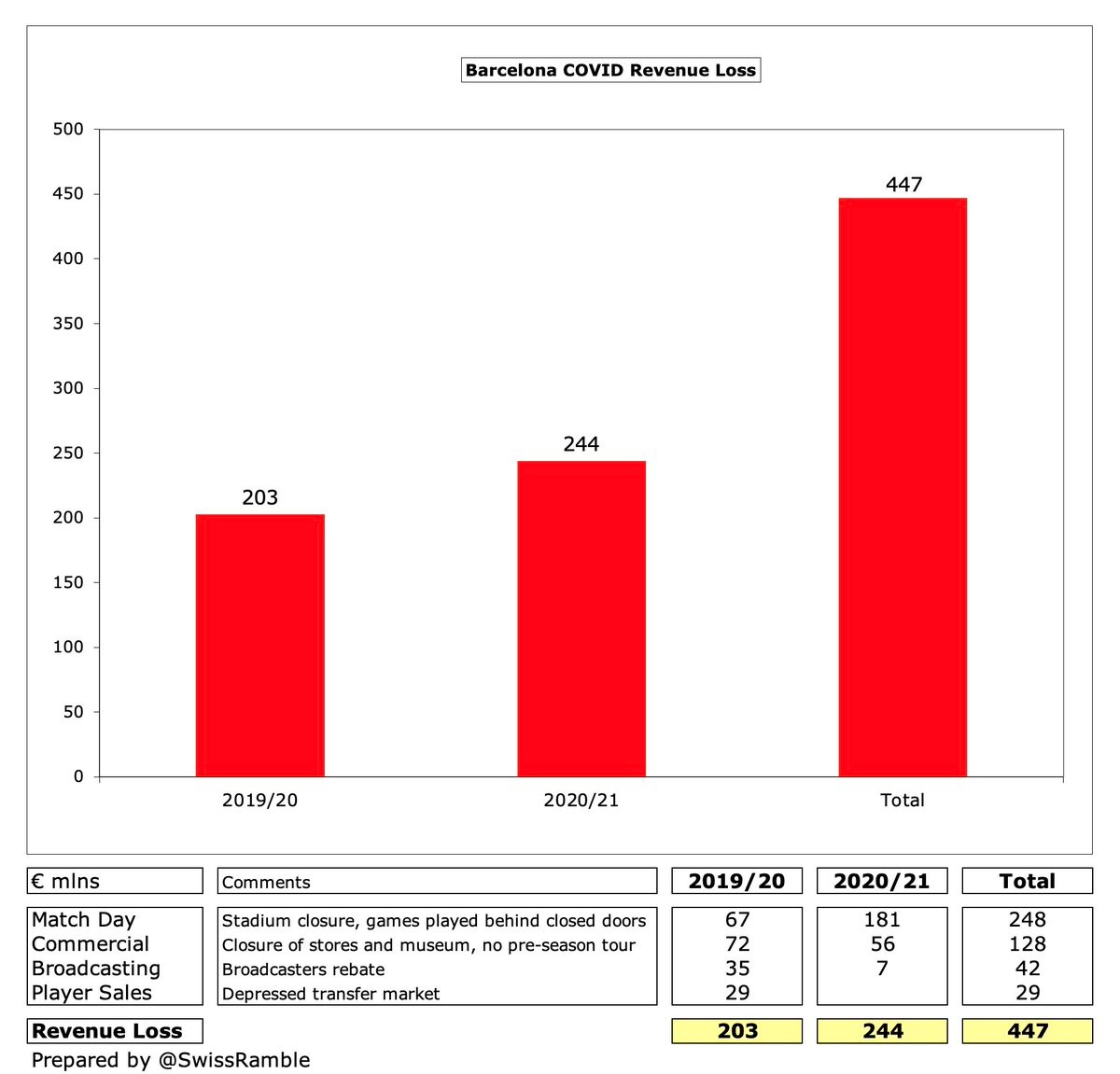 Vì sao Barcelona với tài chính thê thảm vẫn mua sắm rầm rộ 13
