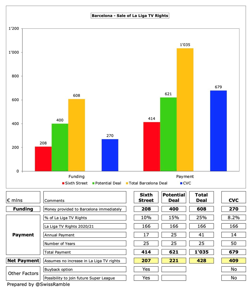 Vì sao Barcelona với tài chính thê thảm vẫn mua sắm rầm rộ 16