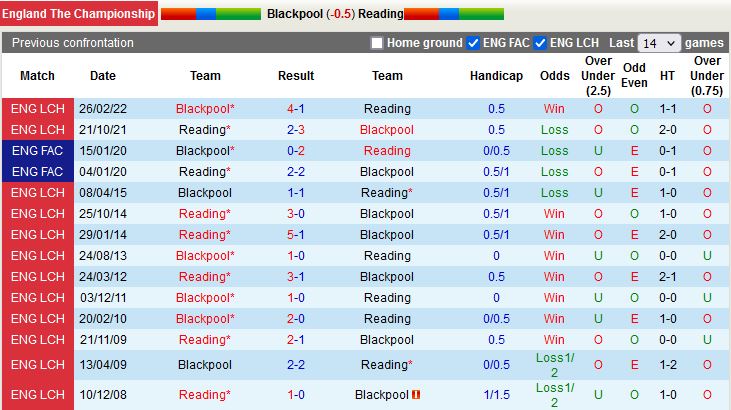 Nhận định Blackpool vs Reading 21h00 ngày 307 (Hạng Nhất Anh 202223) 2