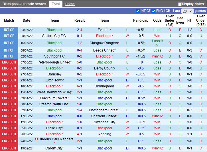 Nhận định Blackpool vs Reading 21h00 ngày 307 (Hạng Nhất Anh 202223) 3