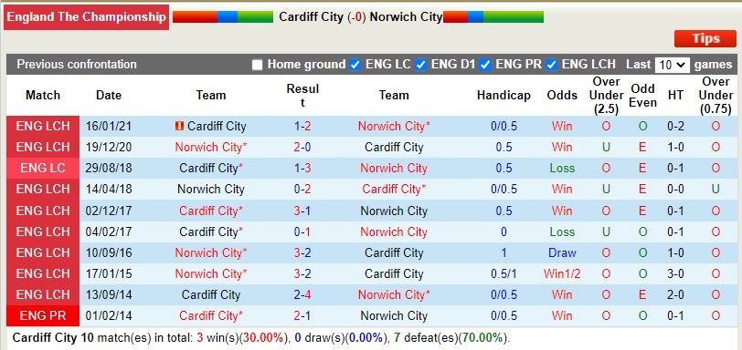 Nhận định Cardiff vs Norwich 21h00 ngày 307 (Hạng Nhất Anh 202223) 2