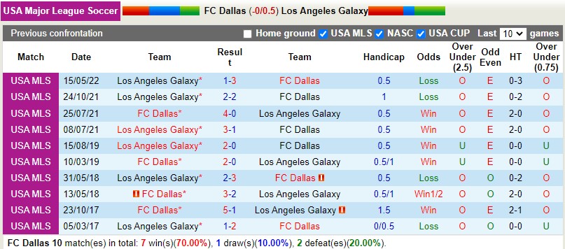 Nhận định Dallas vs LA Galaxy 8h00 ngày 317 (Nhà nghề Mỹ MLS 2022) 2