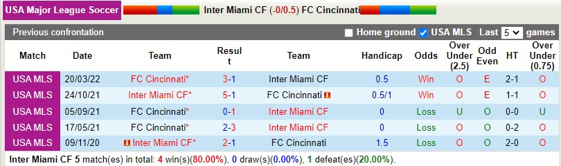 Nhận định Inter Miami vs Cincinnati 7h00 ngày 317 (Nhà nghề Mỹ MLS 2022 2