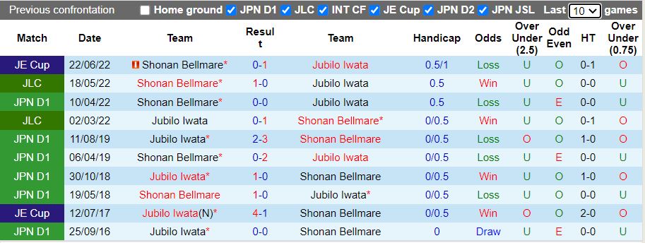 Nhận định Jubilo Iwata vs Shonan Bellmare 16h30 ngày 307 (VĐQG Nhật 2022) 2