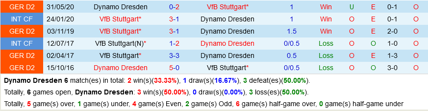 Dynamo Dresden vs Stuttgart