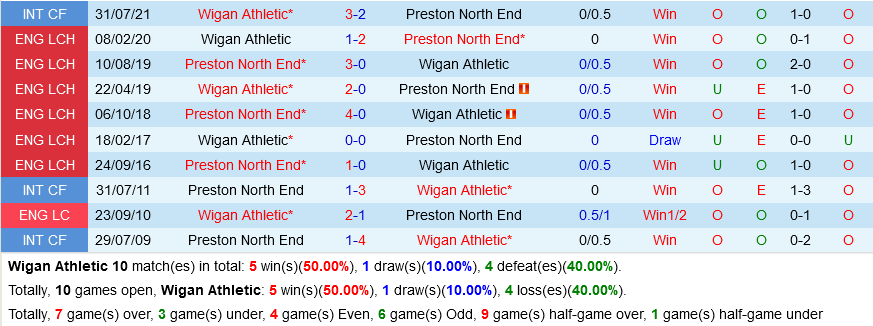 Wigan vs Preston Wigan vs Preston