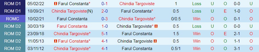 Nhận định Farul Constanta vs Chindia Targoviste 1h30 ngày 307 (VĐQG Romania 202223) 2
