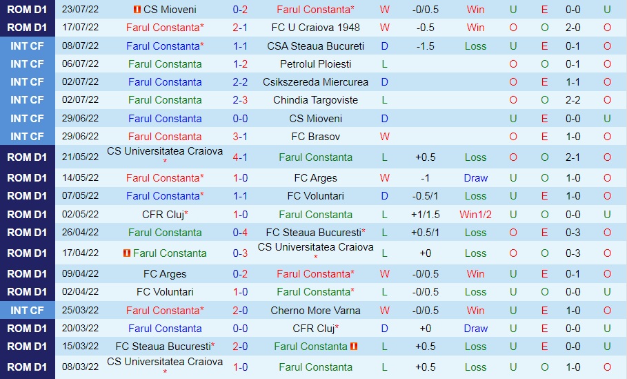 Nhận định Farul Constanta vs Chindia Targoviste 1h30 ngày 307 (VĐQG Romania 202223) 3