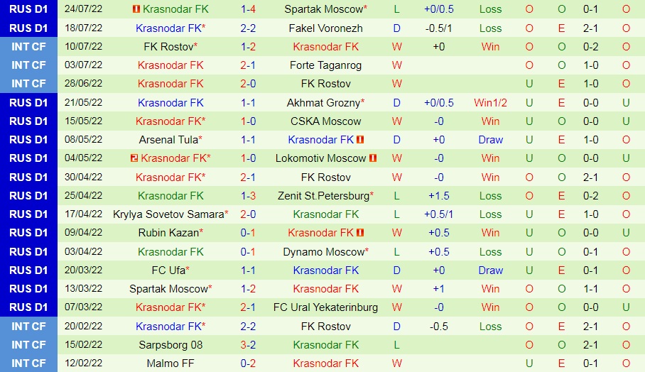 Nhận định Ural Sverdlovsk Oblast vs Krasnodar 22h00 ngày 297 (VĐQG Nga 202223) 4