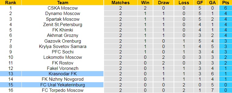 Nhận định Ural Sverdlovsk Oblast vs Krasnodar 22h00 ngày 297 (VĐQG Nga 202223) 5