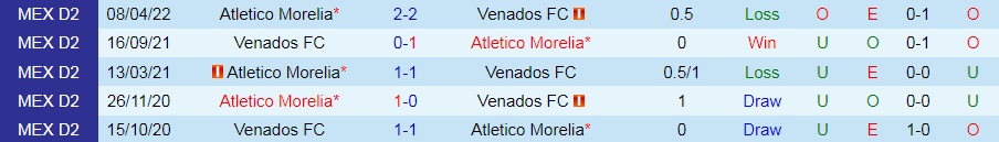 Nhận định, soi kèo Venados vs Morelia 7h00 ngày 307 (Hạng 2 Mexico 2022) 2