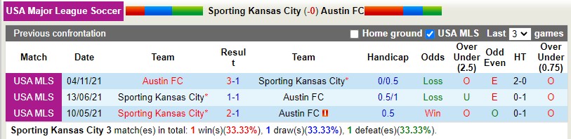 Nhận định Sporting Kansas vs Austin 7h30 ngày 317 (Nhà nghề Mỹ MLS 2022) 2