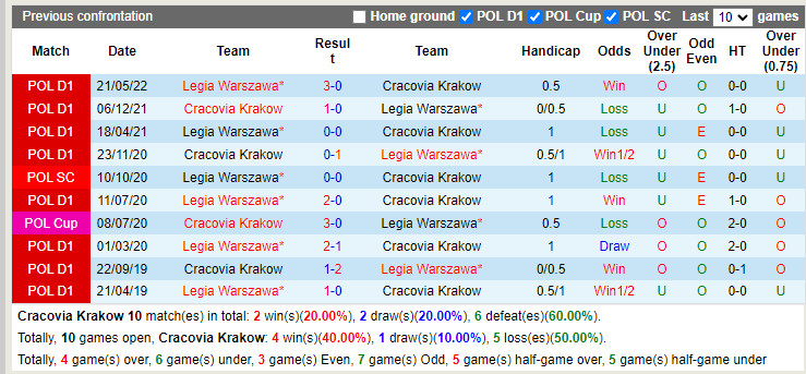 Nhận định Cracovia vs Legia Warszawa 1h30 ngày 307 (VĐQG Ba Lan 202223) 2 Nhận định Cracovia vs Legia Warszawa 1h30 ngày 307 (VĐQG Ba Lan 202223) 2