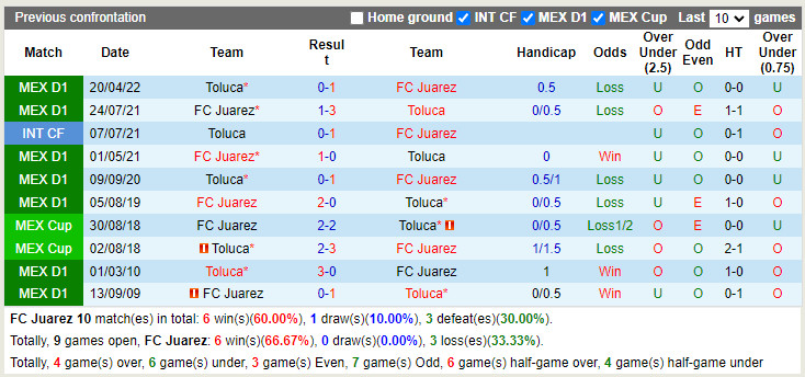 Nhận định Juarez vs Toluca 9h00 ngày 307 (VĐQG Mexico 202223) 2