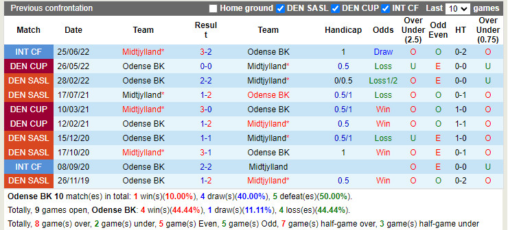 Nhận định Odense vs Midtjylland 0h00 ngày 307 (VĐQG Đan Mạch 202223) 2