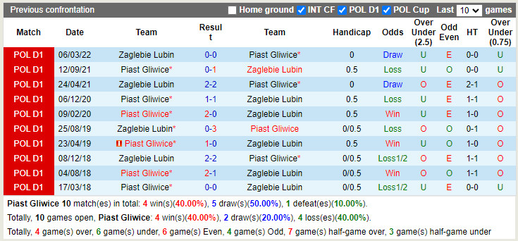 Nhận định Piast Gliwice vs Zaglebie Lubin 23h00 ngày 297 (VĐQG Ba Lan 202223) 2