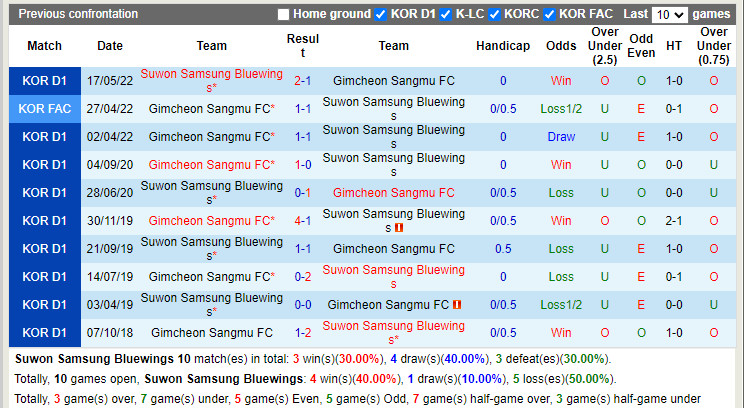 Nhận định Suwon Bluewings vs Gimcheon Sangmu 17h00 ngày 307 (VĐQG Hàn Quốc 2022) 2