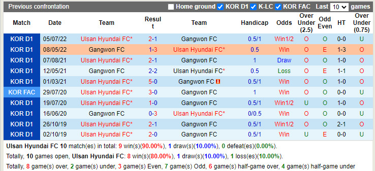 Nhận định Ulsan Hyundai vs Gangwon 17h00 ngày 307 (VĐQG Hàn Quốc 2022) 2