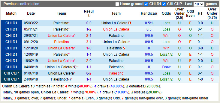 Nhận định Union La Calera vs Palestino 7h30 ngày 307 (VĐQG Chile 2022) 2