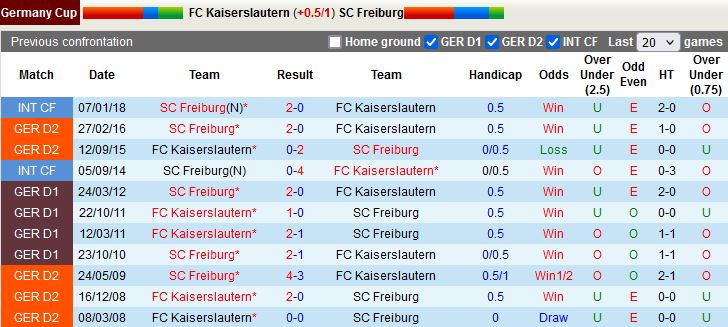 Nhận định Kaiserslautern vs Freiburg 20h30 ngày 317 (Cúp QG Đức 202223) 2