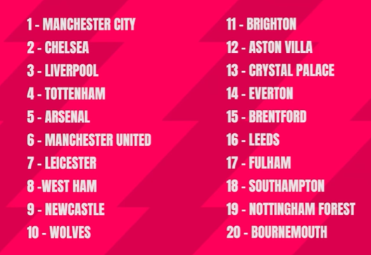 Man City vô địch NHA mùa tới, Arsenal và MU nằm ngoài Top 4 1