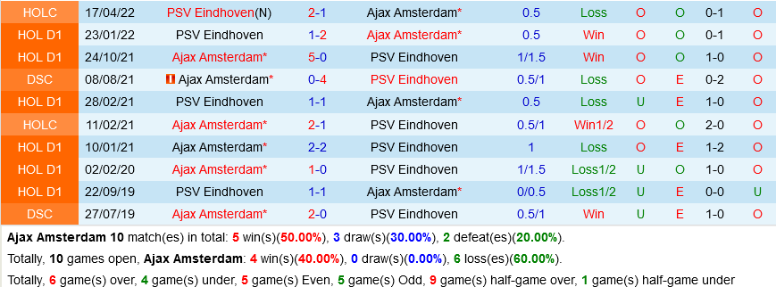 Ajax vs PSV Eindhoven Ajax vs PSV Eindhoven