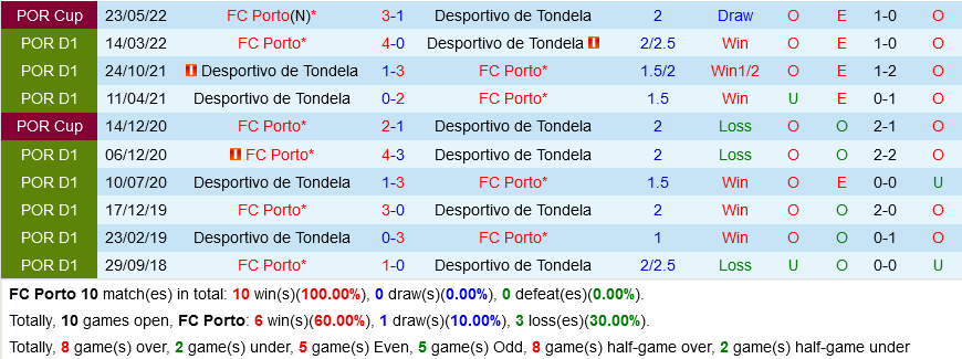 Porto vs Tondela Porto vs Tondela