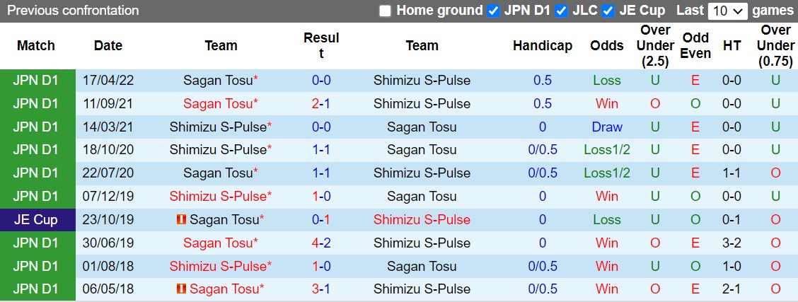 Nhận định Shimizu S-Pulse vs Sagan Tosu 16h00 ngày 317 (VĐQG Nhật Bản 2022) 2