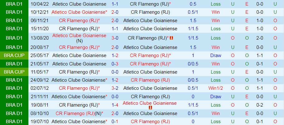 Nhận định bóng đá Flamengo vs Goianiense 6h30 ngày 317 (VĐQG Brazil 2022) 2
