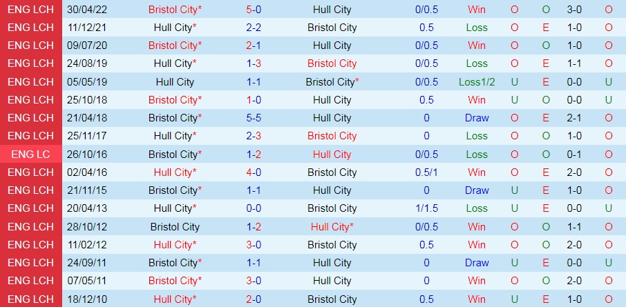 Nhận định, soi kèo Hull vs Bristol City 21h00 ngày 307 (Hạng Nhất Anh 202223) 2
