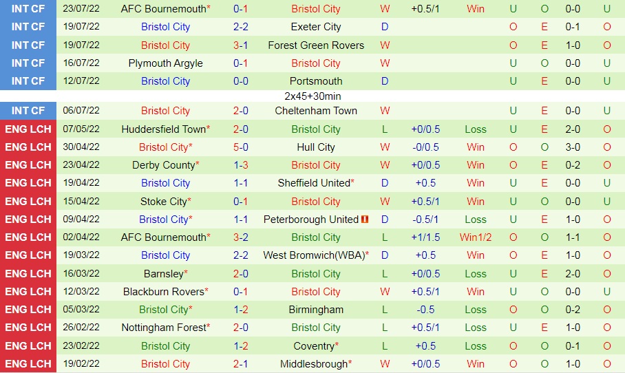Nhận định, soi kèo Hull vs Bristol City 21h00 ngày 307 (Hạng Nhất Anh 202223) 4