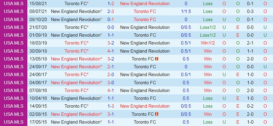 Nhận định New England Revolution vs Toronto 7h00 ngày 317 (Nhà Nghề Mỹ 2022) 2