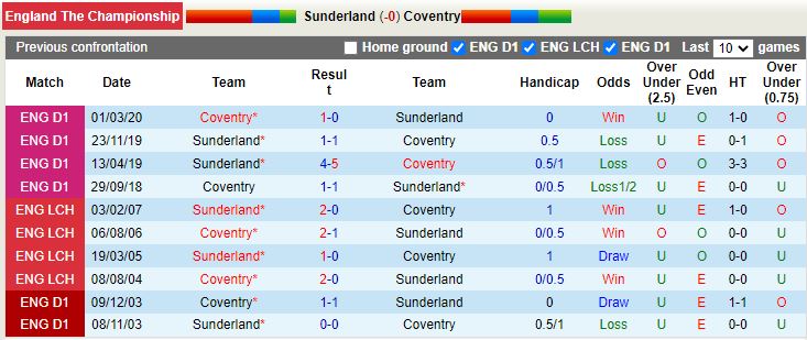 Nhận định Sunderland vs Coventry 18h00 ngày 317 (Hạng nhất Anh 202223) 2