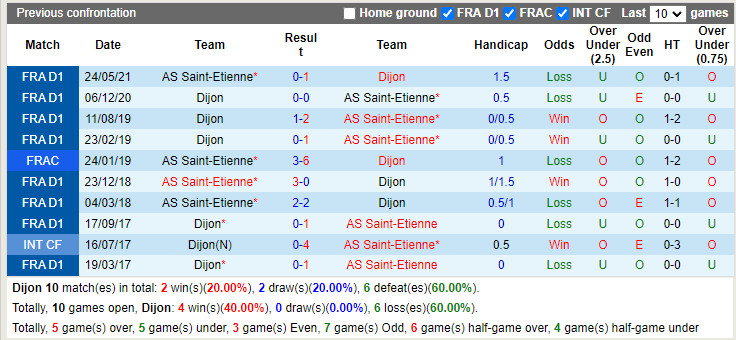 Nhận định Dijon vs Saint-Etienne 20h00 ngày 307 (Hạng 2 Pháp 202223) 2