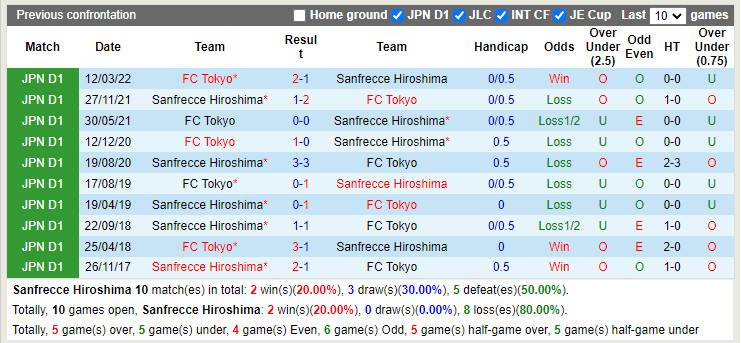 Nhận định Sanfrecce Hiroshima vs Tokyo 17h00 ngày 307 (VĐQG Nhật 2022) 2