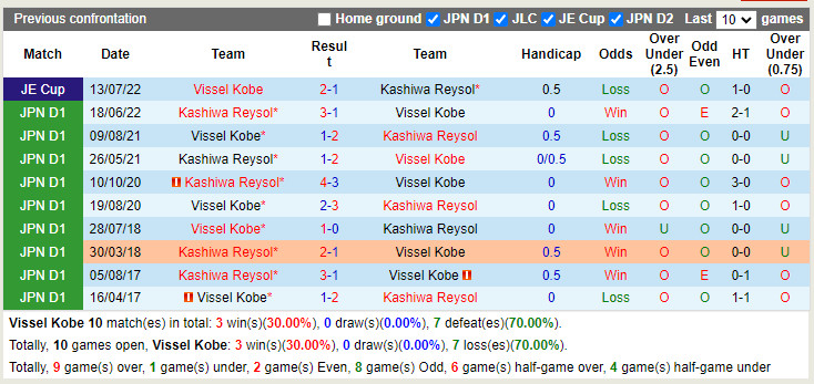 Nhận định Vissel Kobe vs Kashiwa Reysol 17h00 ngày 307 (VĐQG Nhật 2022) 2