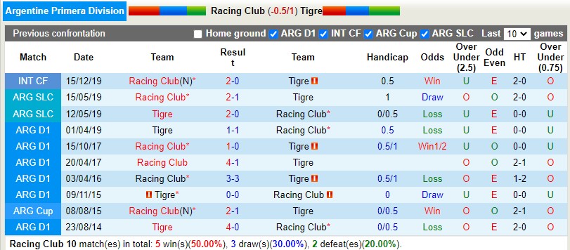 Nhận định Racing Club vs Tigre 1h30 ngày 18 (VĐQG Argentina 2022) 2