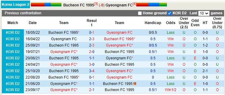 Nhận định Bucheon vs Gyeongnam 17h30 ngày 18 (Hạng 2 Hàn Quốc 2022) 2