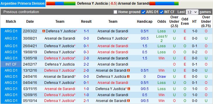 Nhận định Defensa Justicia vs Arsenal Sarandi 5h00 ngày 28 (VĐQG Argentina 2022) 2