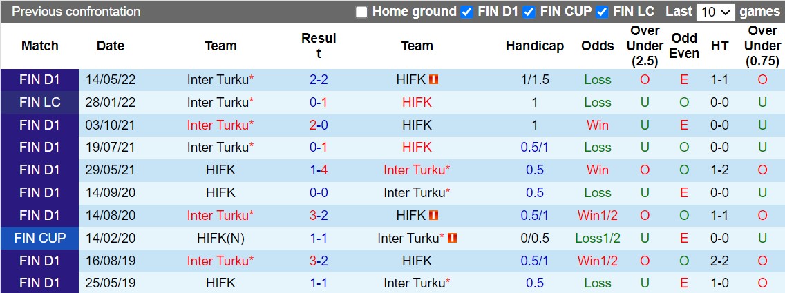 Nhận định HIFK vs Inter Turku 22h00 ngày 18 (VĐQG Phần Lan 2022) 2