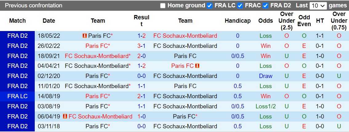 Nhận định Sochaux vs Paris FC 1h45 ngày 28 (Hạng 2 Pháp 202223) 2