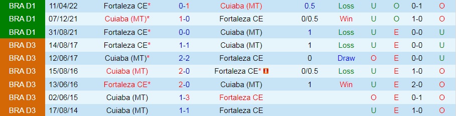 Nhận định, soi kèo Cuiaba vs Fortaleza 4h00 ngày 18 (VĐQG Brazil 2022) 2