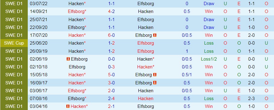 Nhận định, soi kèo Elfsborg vs Hacken 20h00 ngày 317 (VĐQG Thụy Điển 2022) 2