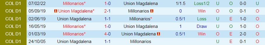 Nhận định Union Magdalena vs Millonarios 6h10 ngày 18 (VĐQG Colombia 2022) 2