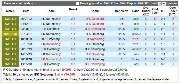 Nhận định Gothenburg vs IFK Norrkoping 0h00 ngày 28 (VĐQG Thụy Điển 2022) 2