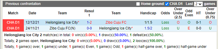Nhận định Heilongjiang Ice City vs Zibo Sunday 18h30 ngày 18 (Hạng 2 Trung Quốc 2022) 2