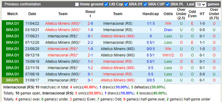 Nhận định Internacional vs Atletico Mineiro 2h00 ngày 18 (VĐQG Brazil 2022) 2